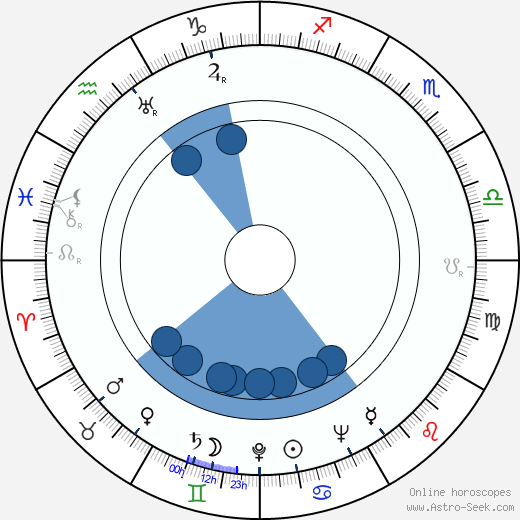 Edith Heerdegen horoscope, astrology, sign, zodiac, date of birth, instagram