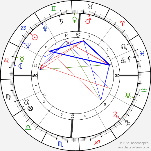 Eleanor Clark birth chart, Eleanor Clark astro natal horoscope, astrology