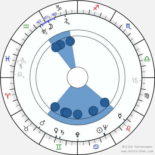 Eric Pohlmann wikipedia, horoscope, astrology, instagram