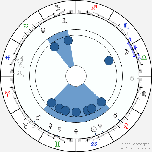 Ferenc Szécsi wikipedia, horoscope, astrology, instagram