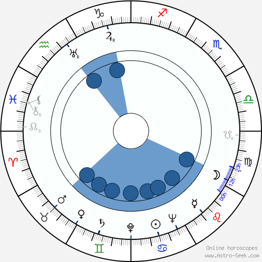 Fred F. Sears Oroscopo, astrologia, Segno, zodiac, Data di nascita, instagram