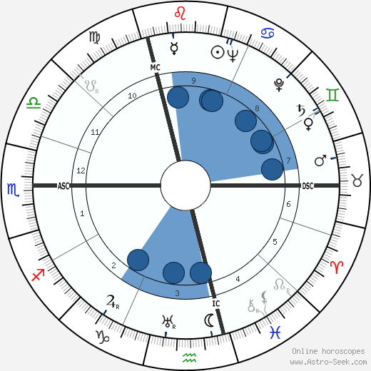 Georges Rohner wikipedia, horoscope, astrology, instagram