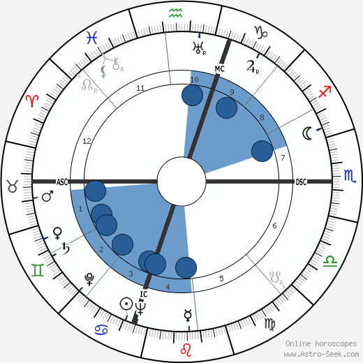 Gerald Ford wikipedia, horoscope, astrology, instagram