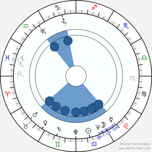 Hanuš Bonn wikipedia, horoscope, astrology, instagram