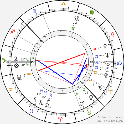 Hugh Stirling Mackenzie birth chart, biography, wikipedia 2024, 2025