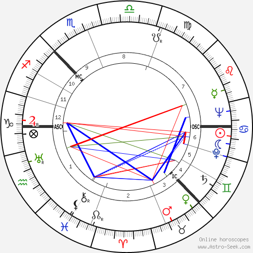 Hugh Stirling Mackenzie birth chart, Hugh Stirling Mackenzie astro natal horoscope, astrology