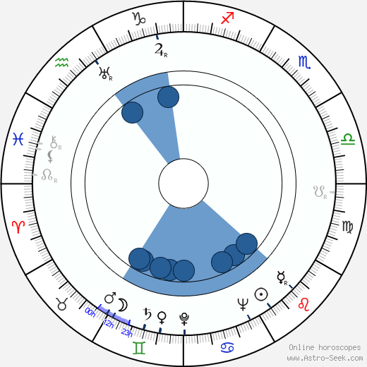 Laird Cregar horoscope, astrology, sign, zodiac, date of birth, instagram