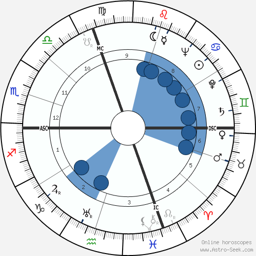 Luigi Milano wikipedia, horoscope, astrology, instagram
