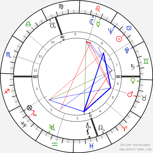 Luigi Milano birth chart, Luigi Milano astro natal horoscope, astrology