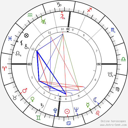 M. H. van der Putte birth chart, M. H. van der Putte astro natal horoscope, astrology