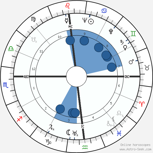 Red Skelton horoscope, astrology, sign, zodiac, date of birth, instagram