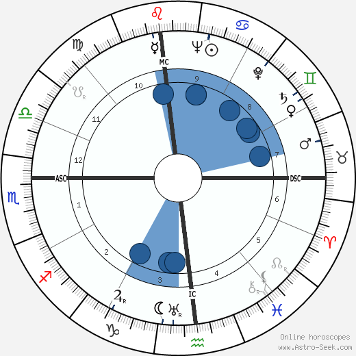 Red Skelton wikipedia, biography, birth chart, instagram Red Skelton wikipedia, horoscope, astrology, instagram