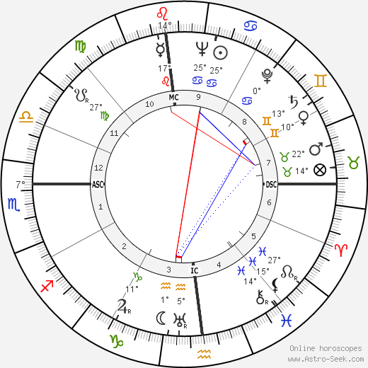 Red Skelton birth chart, biography, wikipedia 2024, 2025