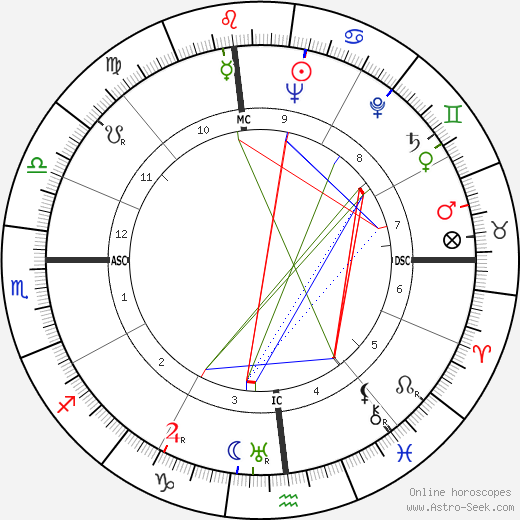 Red Skelton birth chart, Red Skelton astro natal horoscope, astrology