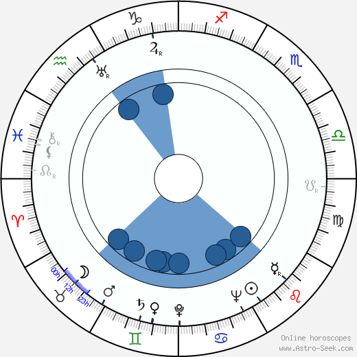 Seppo Sariola horoscope, astrology, sign, zodiac, date of birth, instagram