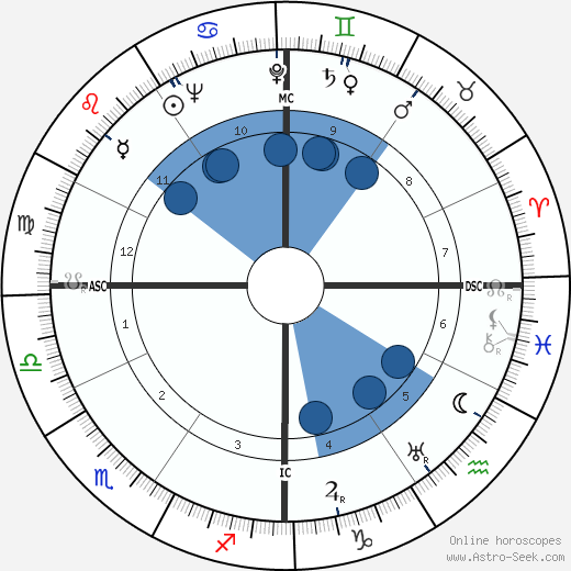 Tommy Henrich wikipedia, horoscope, astrology, instagram