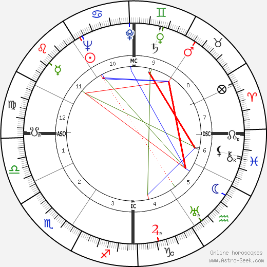 Tommy Henrich birth chart, Tommy Henrich astro natal horoscope, astrology