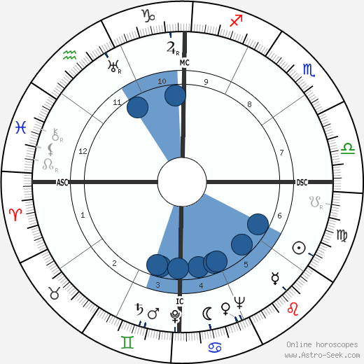 Albert Patton Clark wikipedia, horoscope, astrology, instagram