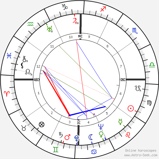 Albert Patton Clark birth chart, Albert Patton Clark astro natal horoscope, astrology