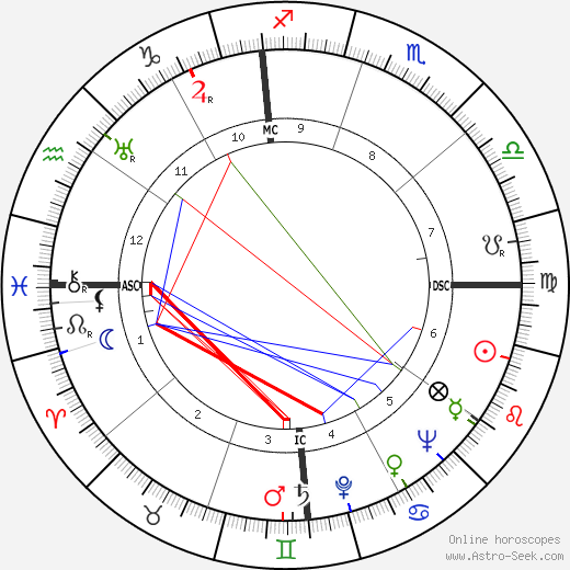 Alex Romero birth chart, Alex Romero astro natal horoscope, astrology