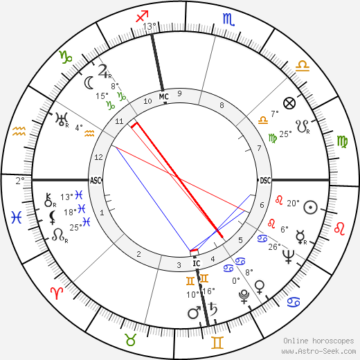 Archbishop Makarios III birth chart, biography, wikipedia 2024, 2025