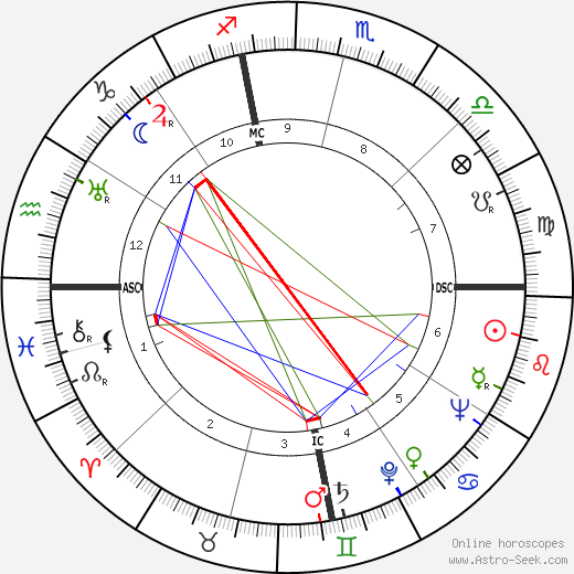 Archbishop Makarios III birth chart, Archbishop Makarios III astro natal horoscope, astrology