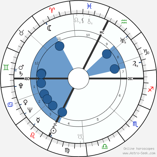 Bruno Pontecorvo wikipedia, horoscope, astrology, instagram