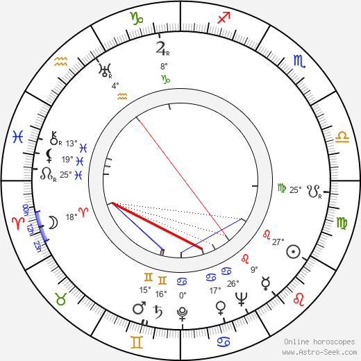 Diana Churchill birth chart, biography, wikipedia 2023, 2024