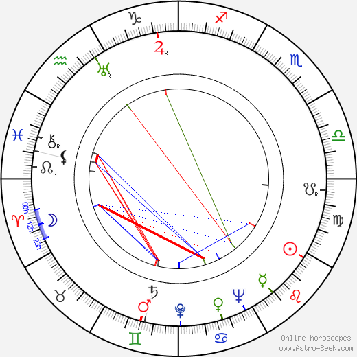 Diana Churchill birth chart, Diana Churchill astro natal horoscope, astrology