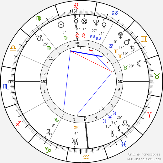 Dorothy Comingore birth chart, biography, wikipedia 2023, 2024