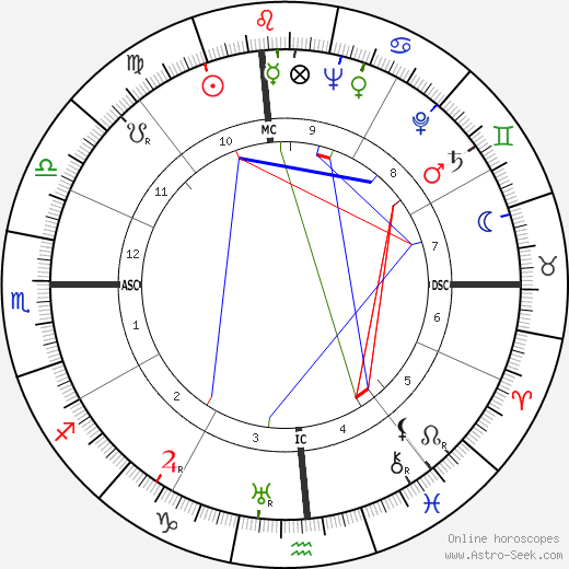 Dorothy Comingore birth chart, Dorothy Comingore astro natal horoscope, astrology