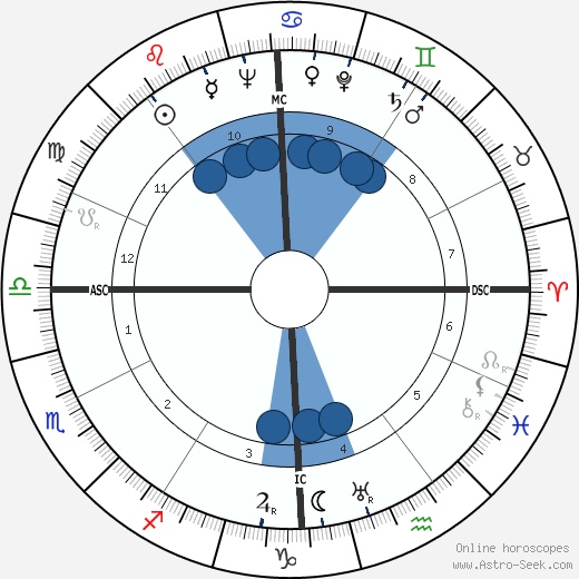 Franck Pourcel wikipedia, biography, birth chart, instagram Franck Pourcel wikipedia, horoscope, astrology, instagram