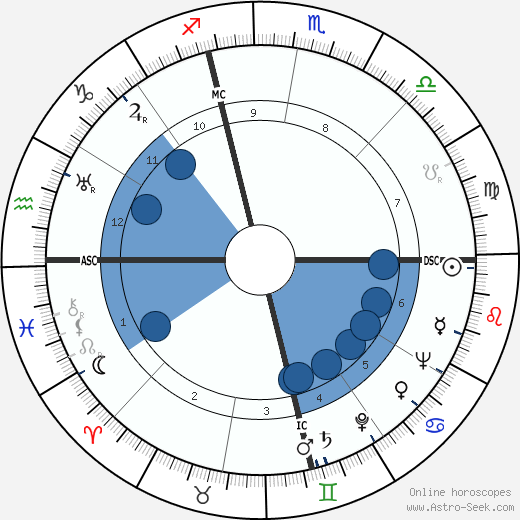 Harry F. Mills wikipedia, horoscope, astrology, instagram