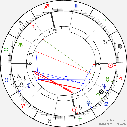 Harry F. Mills birth chart, Harry F. Mills astro natal horoscope, astrology