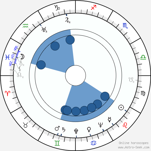 Henry Cornelius wikipedia, horoscope, astrology, instagram