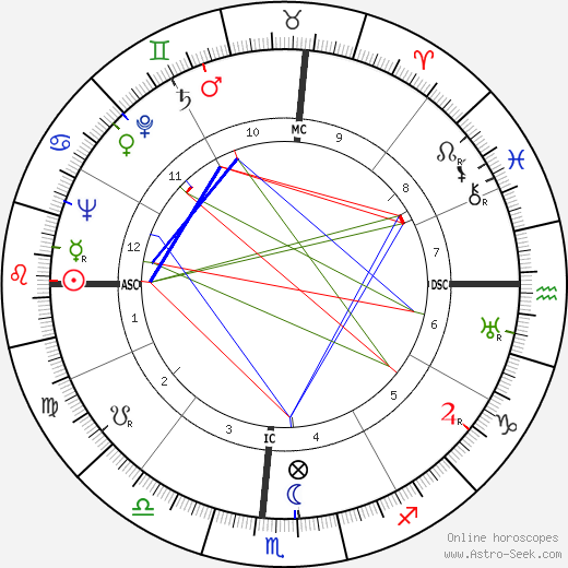 Herman Talmadge birth chart, Herman Talmadge astro natal horoscope, astrology