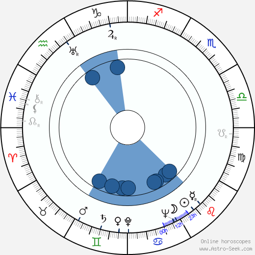 Jerome Moross wikipedia, biography, birth chart, instagram Jerome Moross wikipedia, horoscope, astrology, instagram