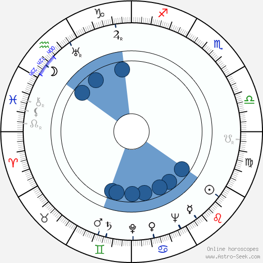 Joseph J. Lilley wikipedia, horoscope, astrology, instagram