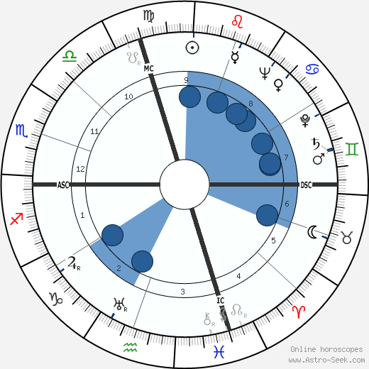 Lilla Brignone wikipedia, horoscope, astrology, instagram