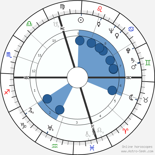 Lilla Brignone wikipedia, biography, birth chart, instagram Lilla Brignone wikipedia, horoscope, astrology, instagram