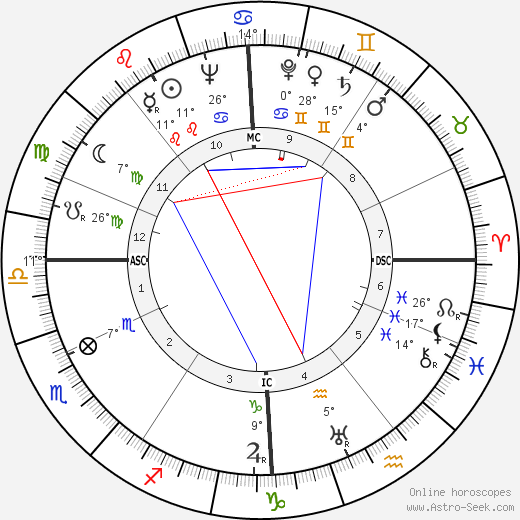 Paul-Henri Chombart de Lauwe birth chart, biography, wikipedia 2023, 2024