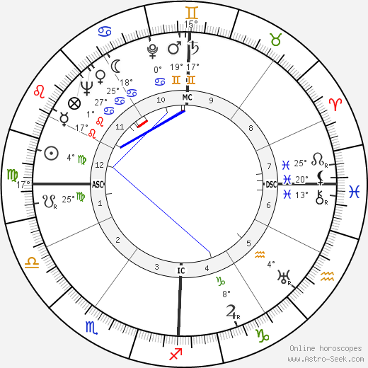 Robertson Davies birth chart, biography, wikipedia 2024, 2025