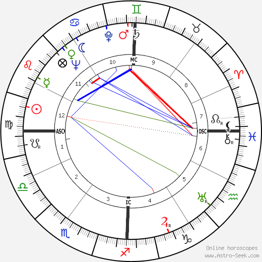 Robertson Davies birth chart, Robertson Davies astro natal horoscope, astrology