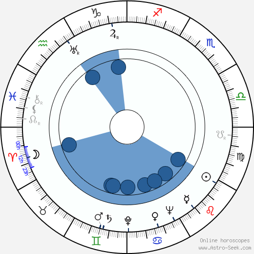 Viktor Rozov Oroscopo, astrologia, Segno, zodiac, Data di nascita, instagram