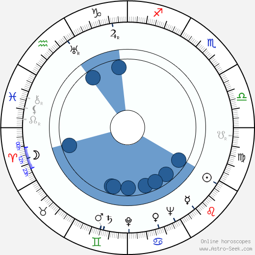 Viktor Rozov wikipedia, biography, birth chart, instagram Viktor Rozov wikipedia, horoscope, astrology, instagram