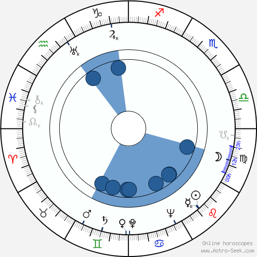 Wesley Addy wikipedia, biography, birth chart, instagram Wesley Addy wikipedia, horoscope, astrology, instagram
