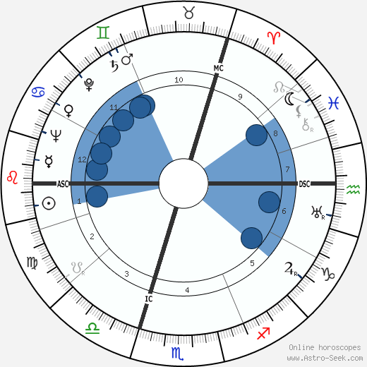 Willem Koppejan wikipedia, horoscope, astrology, instagram