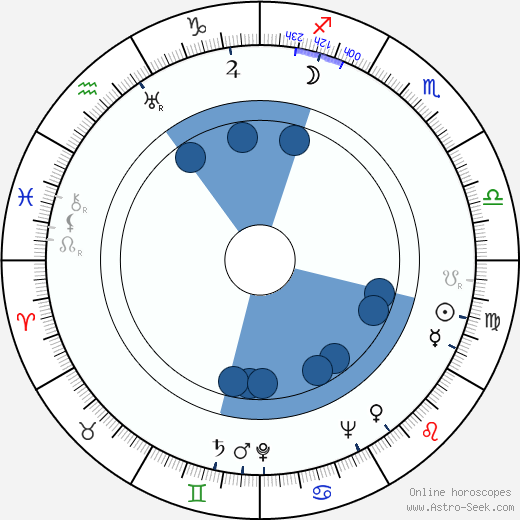 Anthony Quayle wikipedia, horoscope, astrology, instagram
