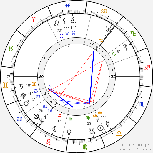 Berthold Beitz birth chart, biography, wikipedia 2024, 2025