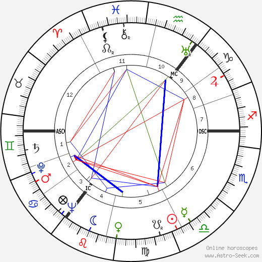 Berthold Beitz birth chart, Berthold Beitz astro natal horoscope, astrology